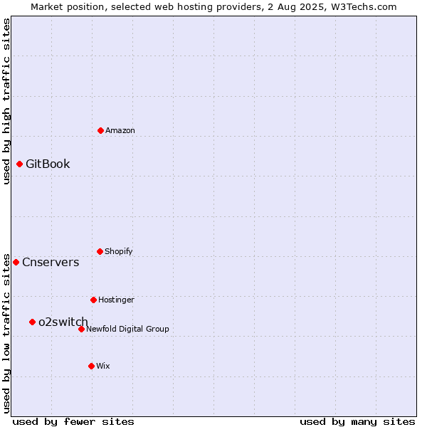 Market position of o2switch vs. GitBook vs. Cnservers