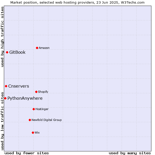 Market position of GitBook vs. Cnservers vs. PythonAnywhere