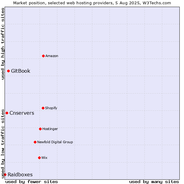 Market position of GitBook vs. Cnservers vs. Raidboxes