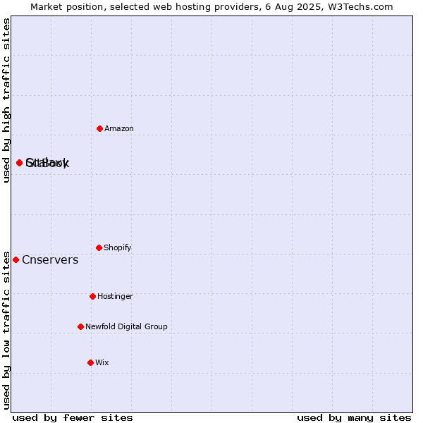 Market position of Scalaxy vs. GitBook vs. Cnservers
