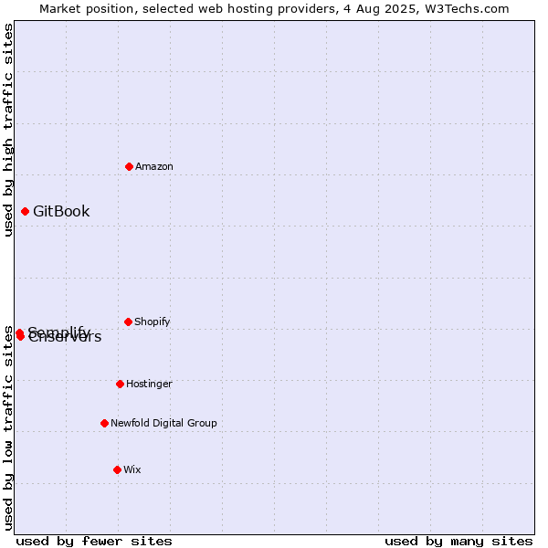 Market position of GitBook vs. Cnservers vs. Semplify