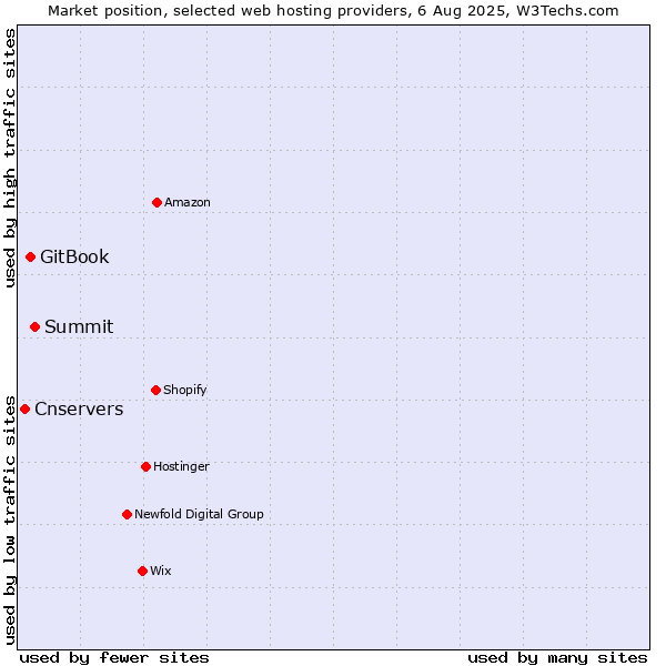 Market position of Summit vs. GitBook vs. Cnservers