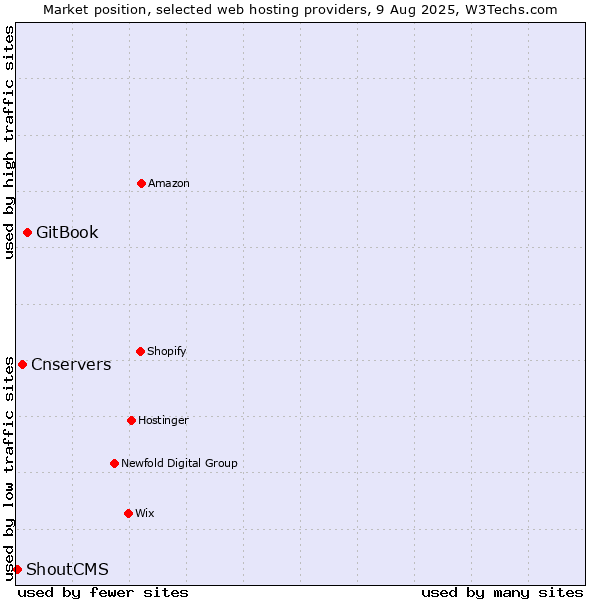 Market position of GitBook vs. Cnservers vs. ShoutCMS