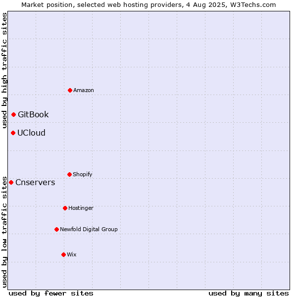 Market position of GitBook vs. UCloud vs. Cnservers