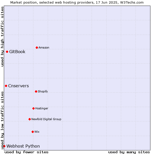 Market position of GitBook vs. Cnservers vs. Webhost Python
