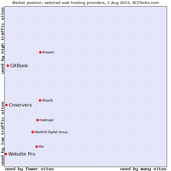Market position of GitBook vs. Cnservers vs. Website Pro