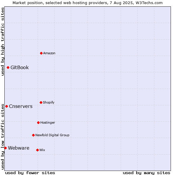 Market position of GitBook vs. Cnservers vs. Webware
