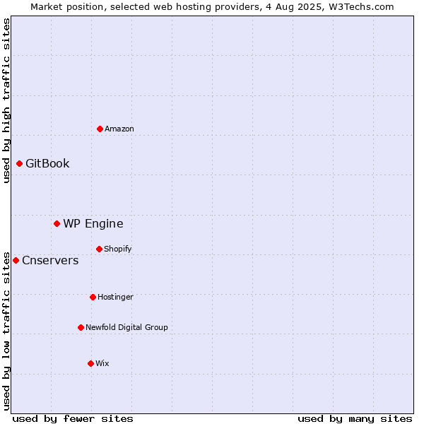 Market position of WP Engine vs. GitBook vs. Cnservers