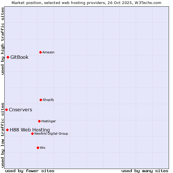 Market position of GitBook vs. H88 Web Hosting vs. Cnservers