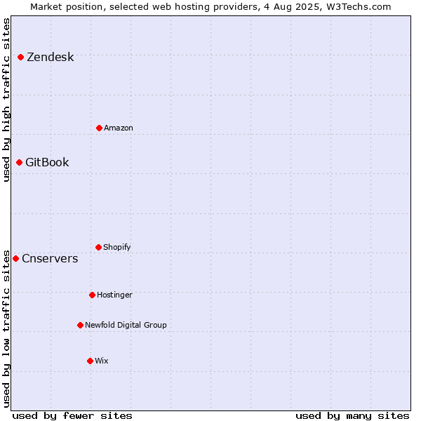 Market position of Zendesk vs. GitBook vs. Cnservers
