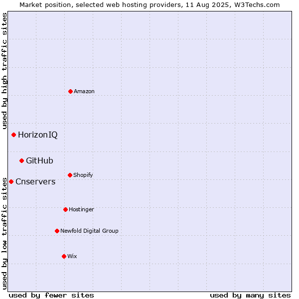 Market position of GitHub vs. HorizonIQ vs. Cnservers