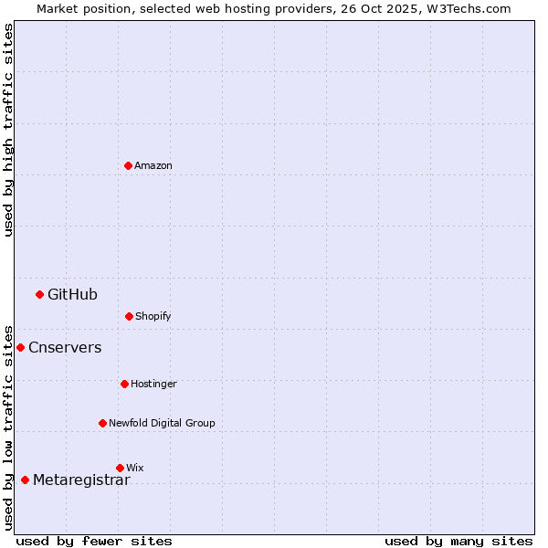 Market position of GitHub vs. Metaregistrar vs. Cnservers