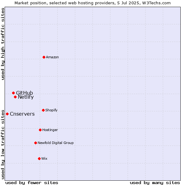 Market position of Netlify vs. GitHub vs. Cnservers