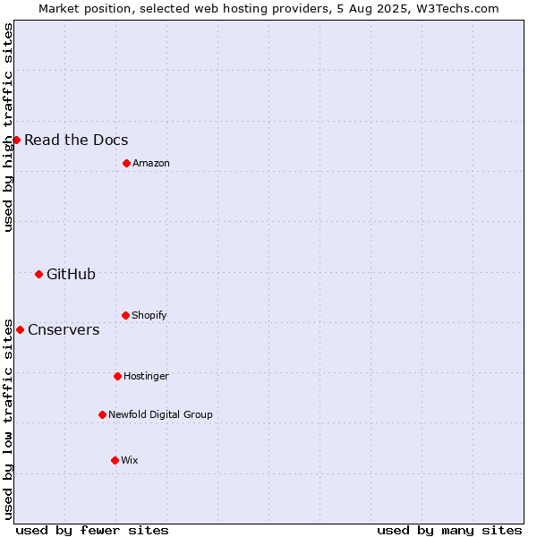 Market position of GitHub vs. Cnservers vs. Read the Docs