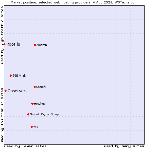 Market position of GitHub vs. Cnservers vs. Root.lu
