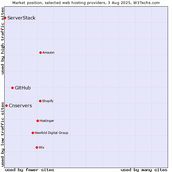 Market position of GitHub vs. Cnservers vs. ServerStack