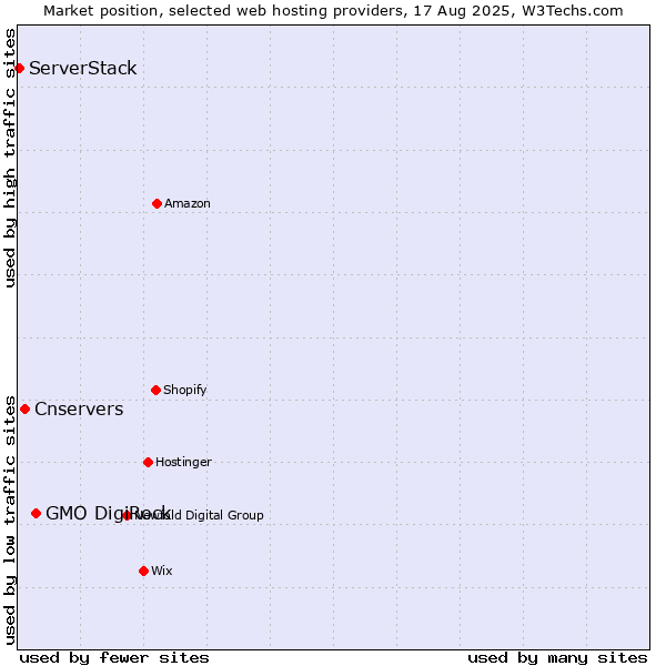 Market position of GMO DigiRock vs. Cnservers vs. ServerStack