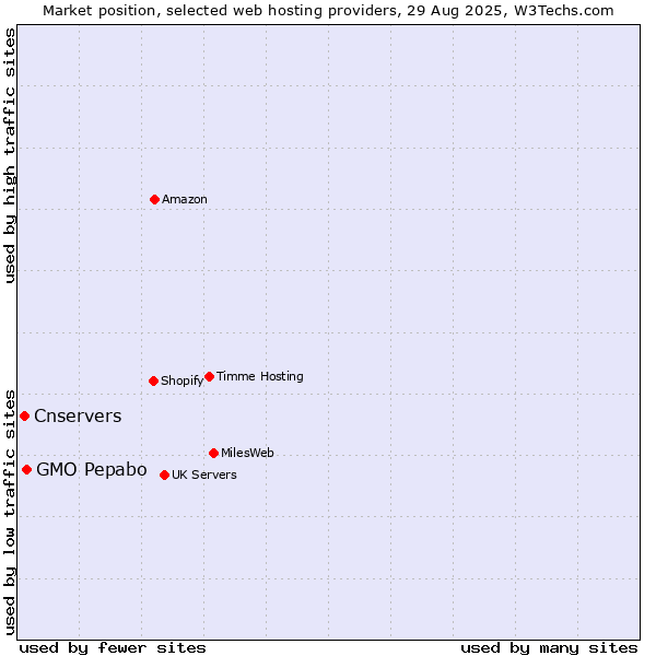 Market position of GMO Pepabo vs. Cnservers