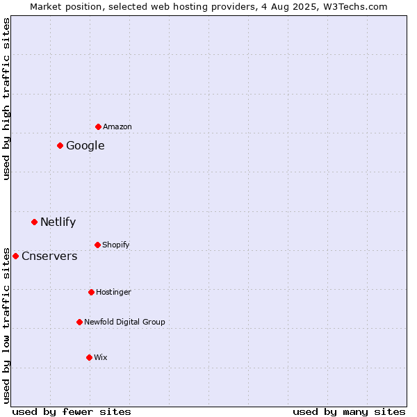Market position of Google vs. Netlify vs. Cnservers