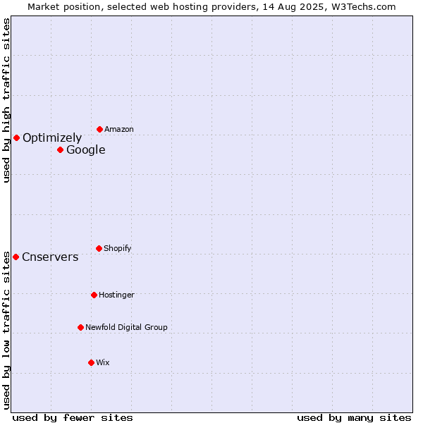 Market position of Google vs. Optimizely vs. Cnservers