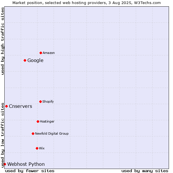 Market position of Google vs. Cnservers vs. Webhost Python
