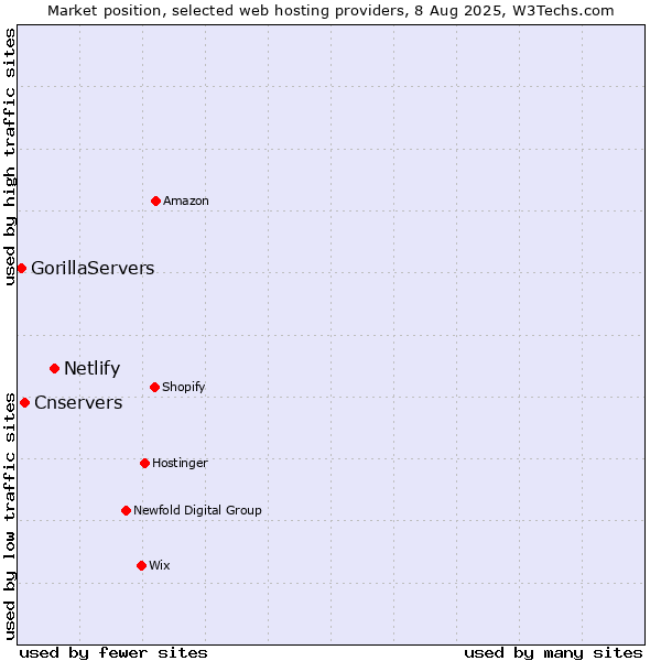 Market position of Netlify vs. Cnservers vs. GorillaServers