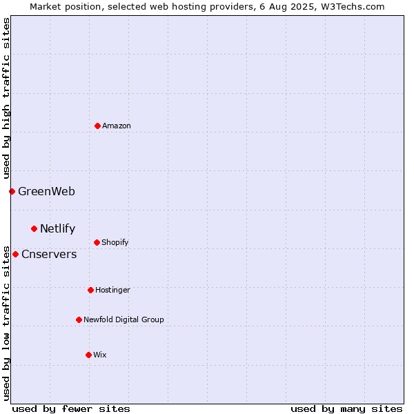 Market position of Netlify vs. Cnservers vs. GreenWeb
