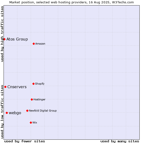 Market position of webgo vs. Cnservers vs. Atos Group