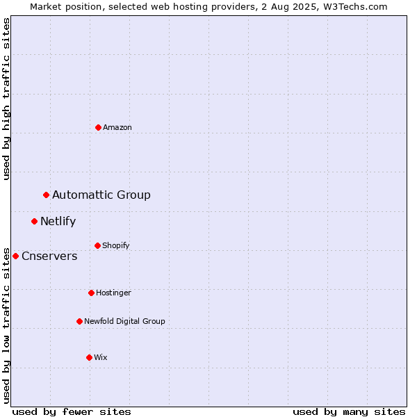Market position of Automattic Group vs. Netlify vs. Cnservers