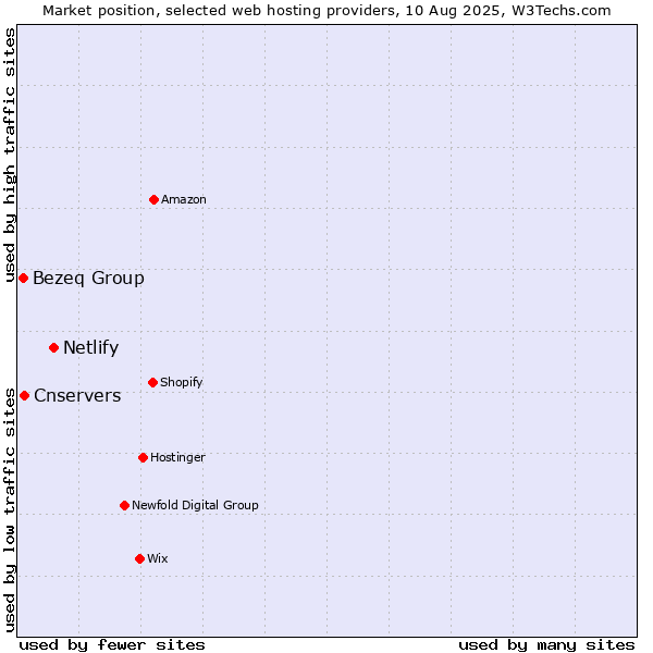 Market position of Netlify vs. Cnservers vs. Bezeq Group