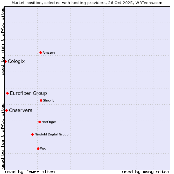 Market position of Eurofiber Group vs. Cnservers vs. Cologix
