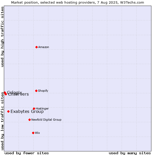 Market position of Exabytes Group vs. Cnservers vs. Cologix