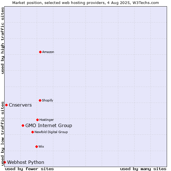 Market position of GMO Internet Group vs. Cnservers vs. Webhost Python