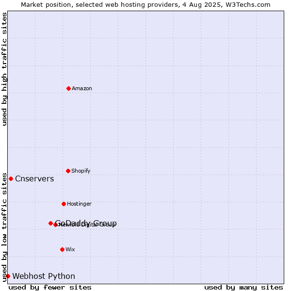 Market position of GoDaddy Group vs. Cnservers vs. Webhost Python