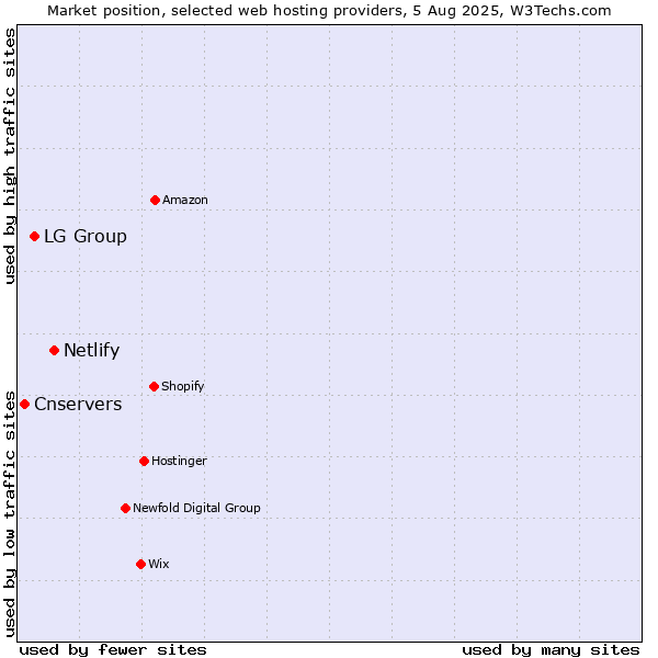 Market position of Netlify vs. LG Group vs. Cnservers