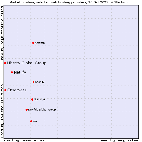 Market position of Netlify vs. Cnservers vs. Liberty Global Group