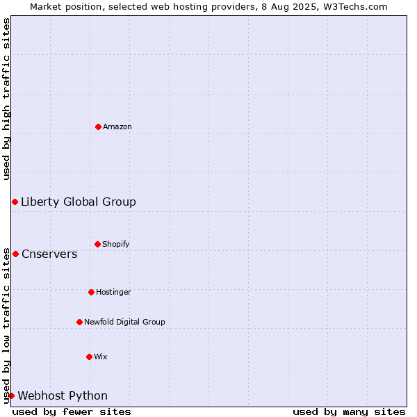 Market position of Cnservers vs. Liberty Global Group vs. Webhost Python