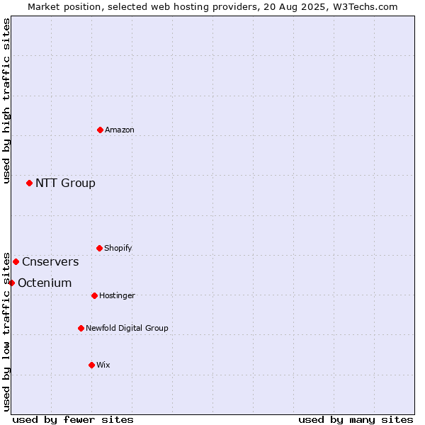 Market position of NTT Group vs. Cnservers vs. Octenium