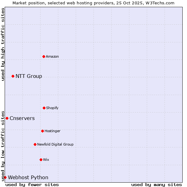 Market position of NTT Group vs. Cnservers vs. Webhost Python