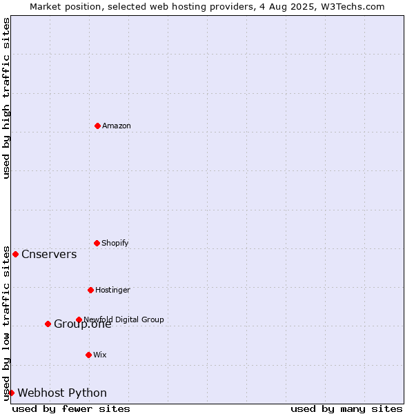 Market position of Group.one vs. Cnservers vs. Webhost Python