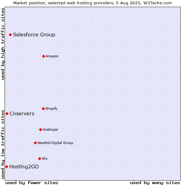 Market position of Salesforce Group vs. Cnservers vs. Hosting2GO