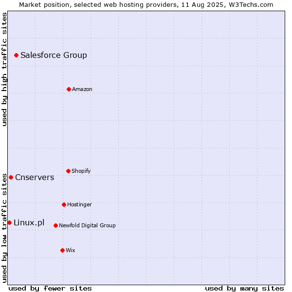 Market position of Salesforce Group vs. Cnservers vs. Linux.pl