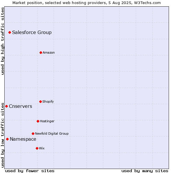 Market position of Salesforce Group vs. Namespace vs. Cnservers