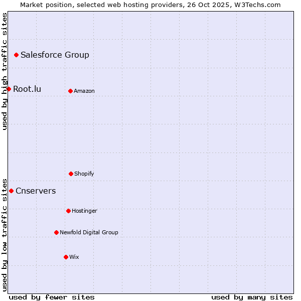 Market position of Salesforce Group vs. Cnservers vs. Root.lu