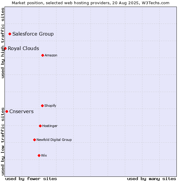 Market position of Salesforce Group vs. Cnservers vs. Royal Clouds