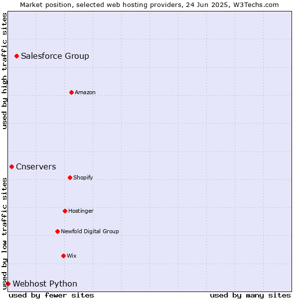 Market position of Salesforce Group vs. Cnservers vs. Webhost Python