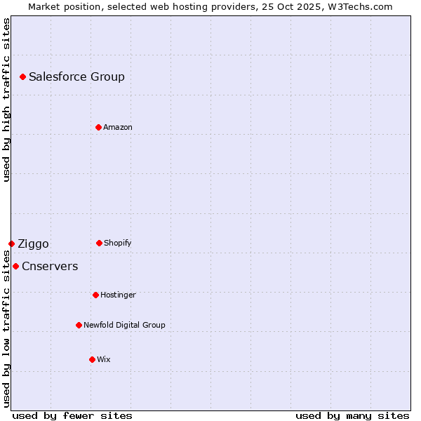 Market position of Salesforce Group vs. Cnservers vs. Ziggo