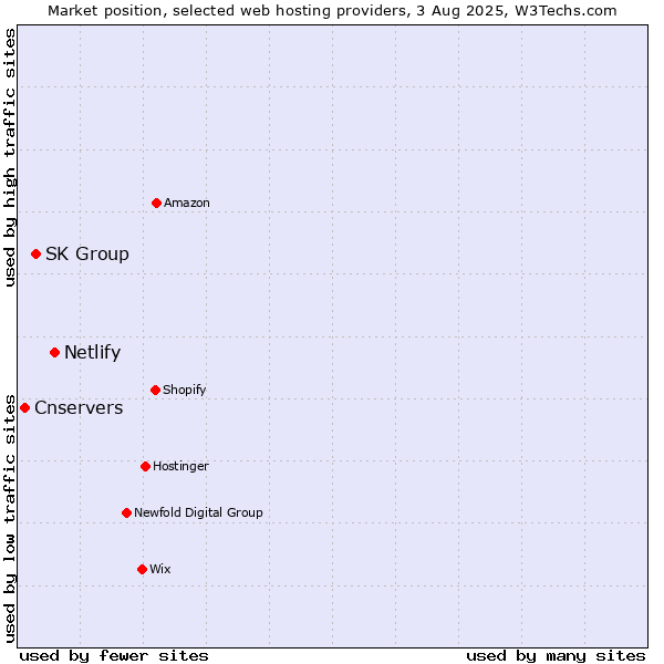 Market position of Netlify vs. SK Group vs. Cnservers
