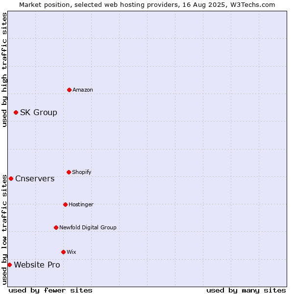 Market position of SK Group vs. Cnservers vs. Website Pro