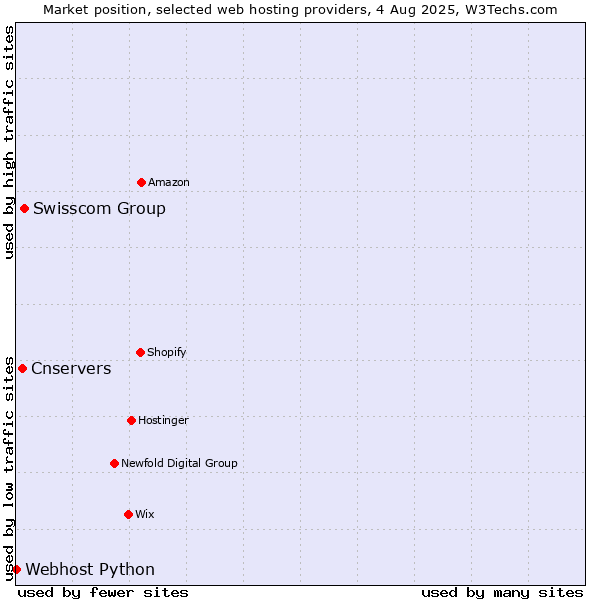 Market position of Swisscom Group vs. Cnservers vs. Webhost Python